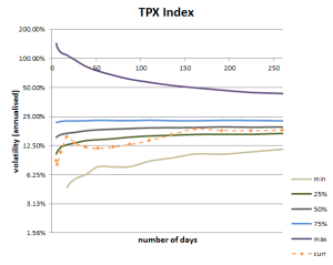 Volatility Cone for TOPIX